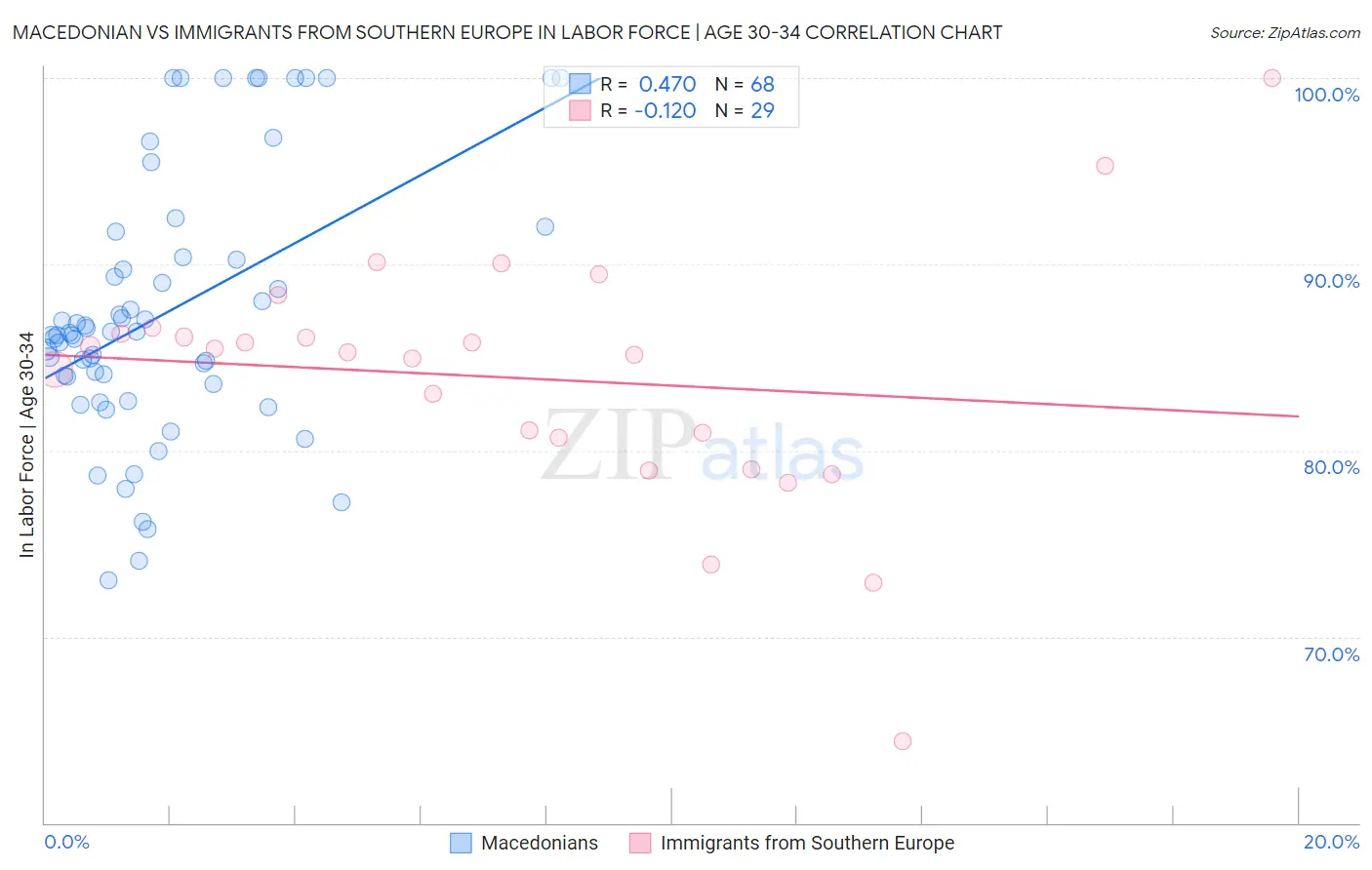 Macedonian vs Immigrants from Southern Europe In Labor Force | Age 30-34