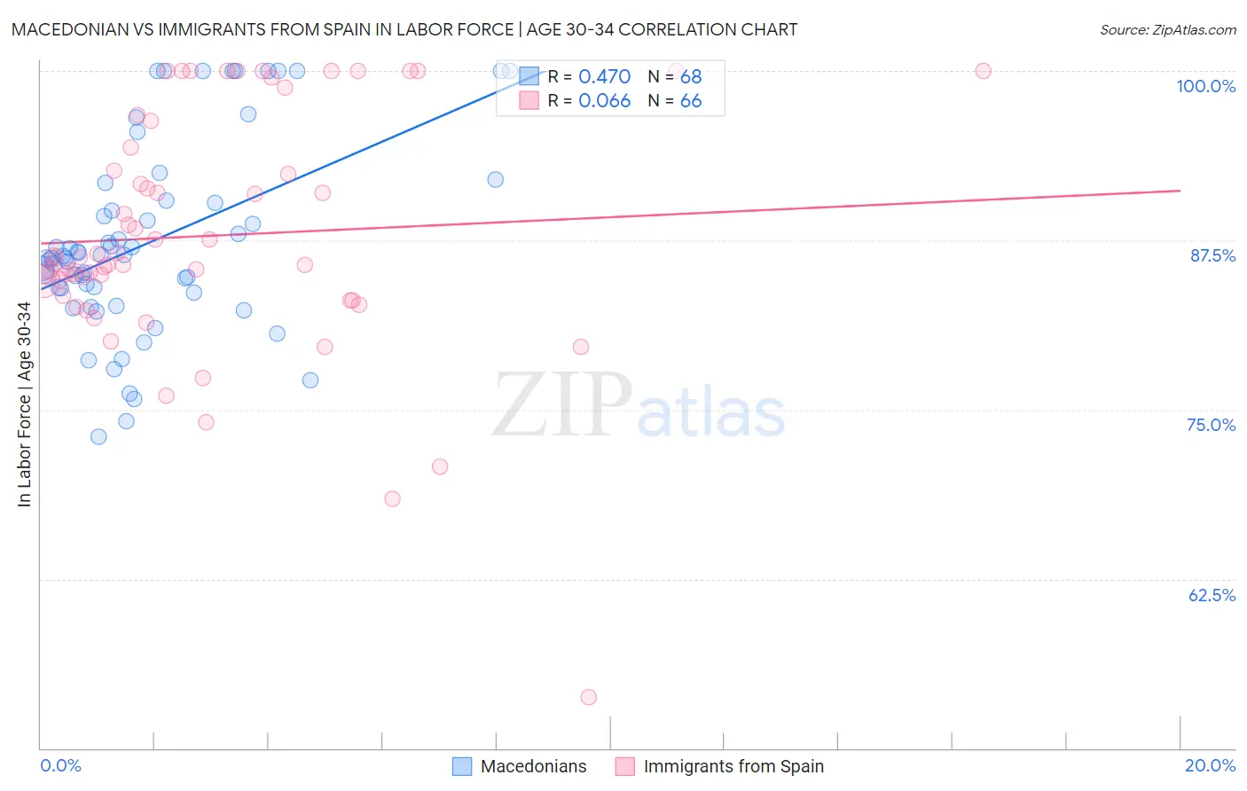 Macedonian vs Immigrants from Spain In Labor Force | Age 30-34