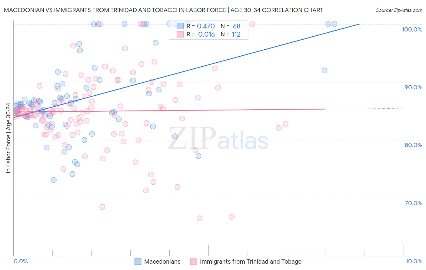 Macedonian vs Immigrants from Trinidad and Tobago In Labor Force | Age 30-34