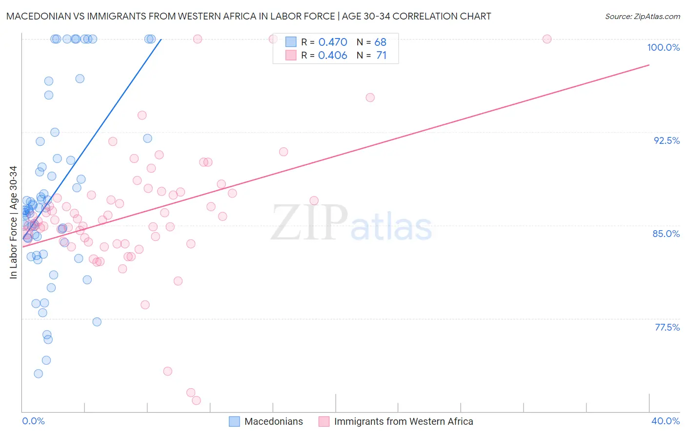 Macedonian vs Immigrants from Western Africa In Labor Force | Age 30-34