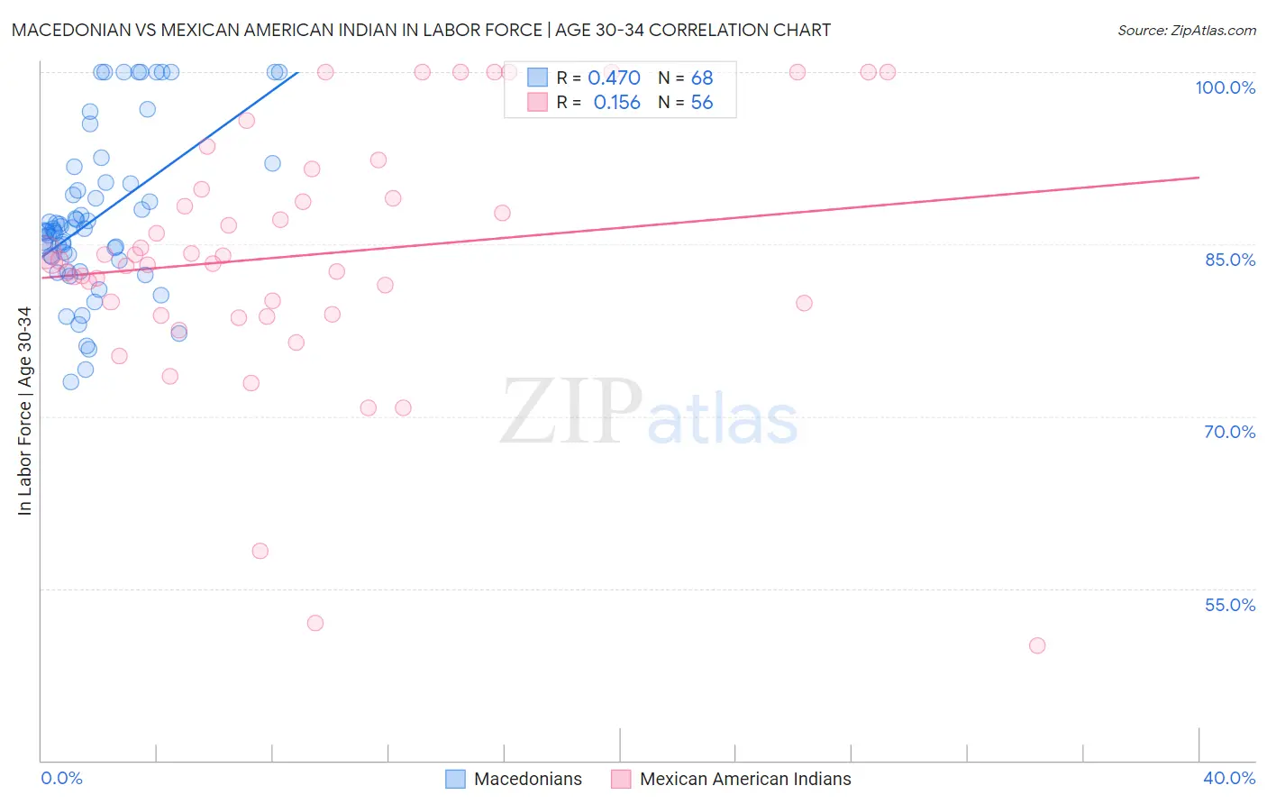 Macedonian vs Mexican American Indian In Labor Force | Age 30-34