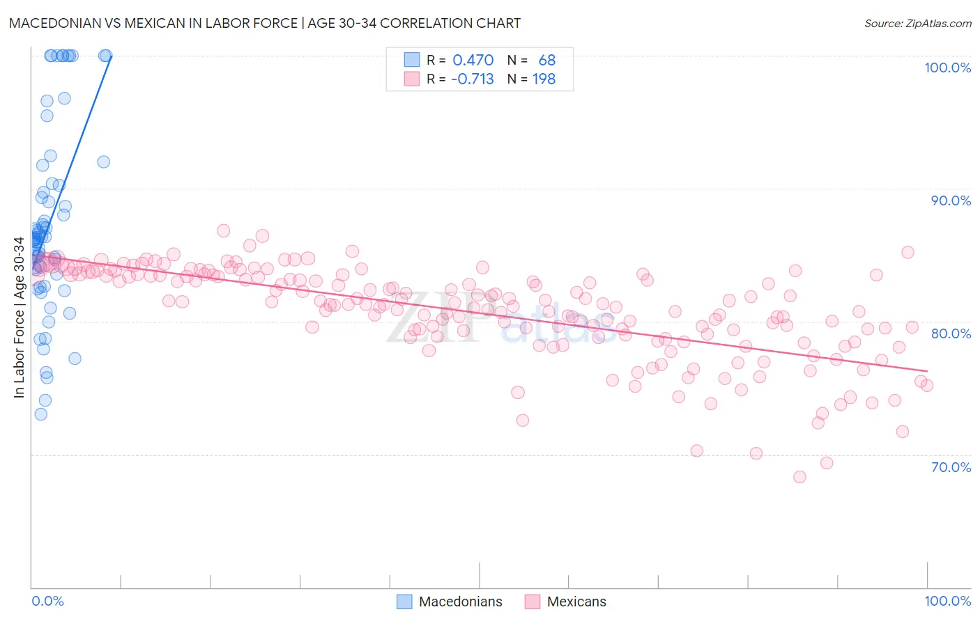 Macedonian vs Mexican In Labor Force | Age 30-34