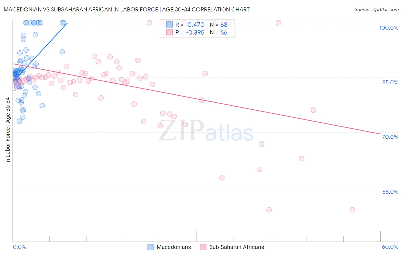 Macedonian vs Subsaharan African In Labor Force | Age 30-34