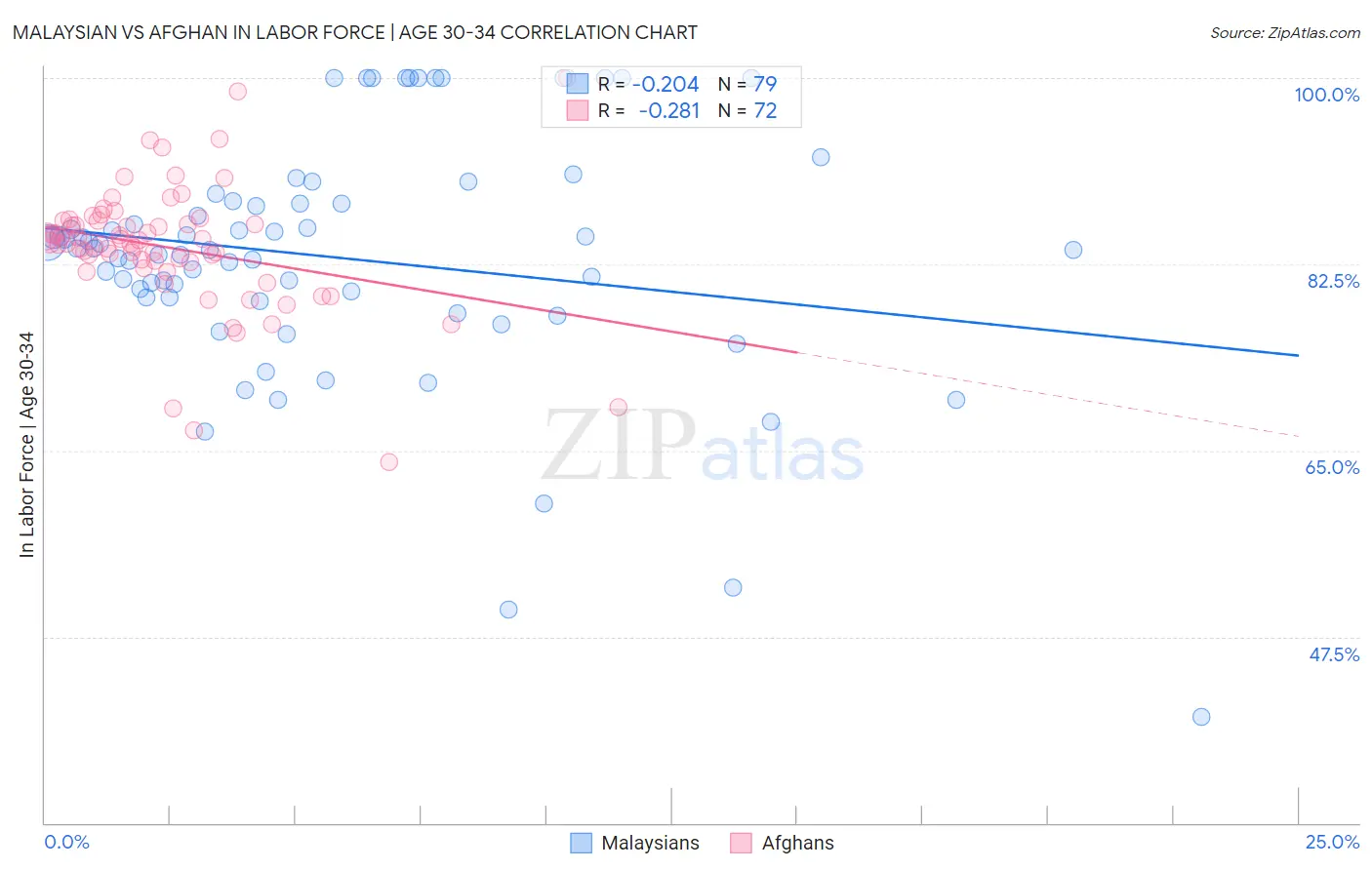 Malaysian vs Afghan In Labor Force | Age 30-34