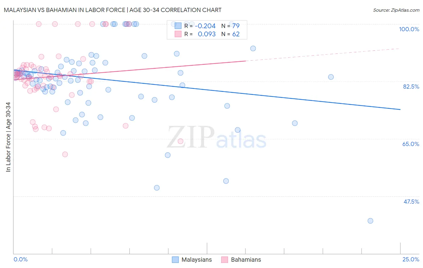 Malaysian vs Bahamian In Labor Force | Age 30-34