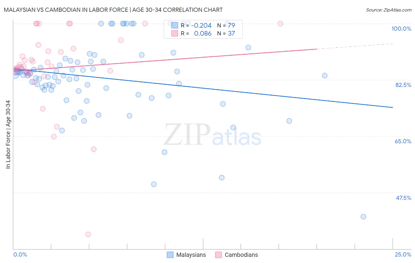 Malaysian vs Cambodian In Labor Force | Age 30-34