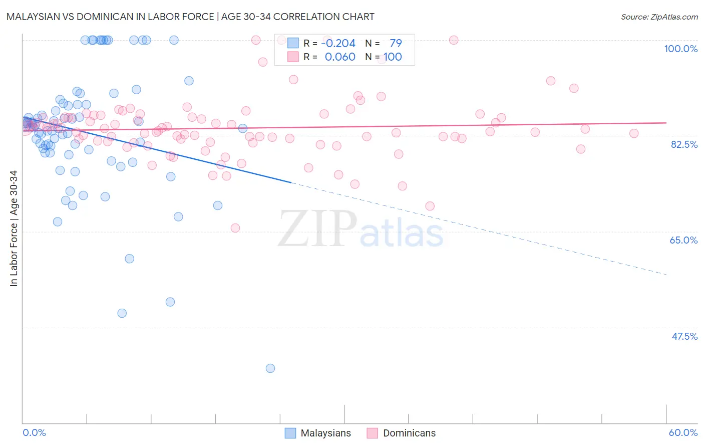 Malaysian vs Dominican In Labor Force | Age 30-34