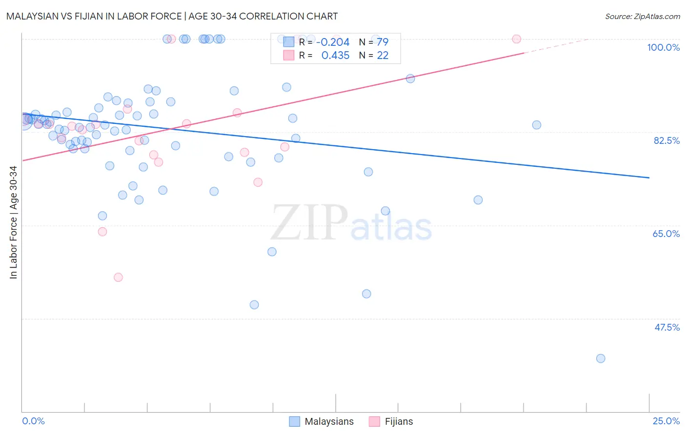 Malaysian vs Fijian In Labor Force | Age 30-34