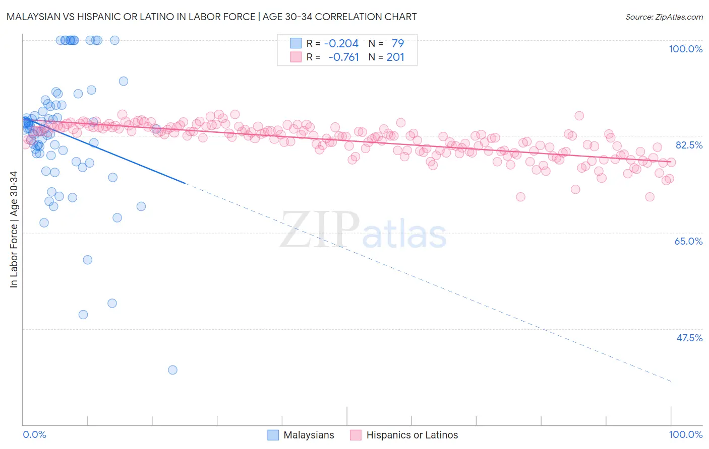 Malaysian vs Hispanic or Latino In Labor Force | Age 30-34