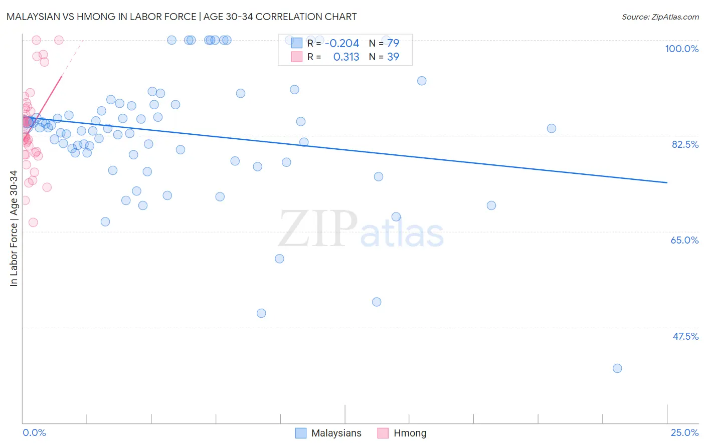 Malaysian vs Hmong In Labor Force | Age 30-34