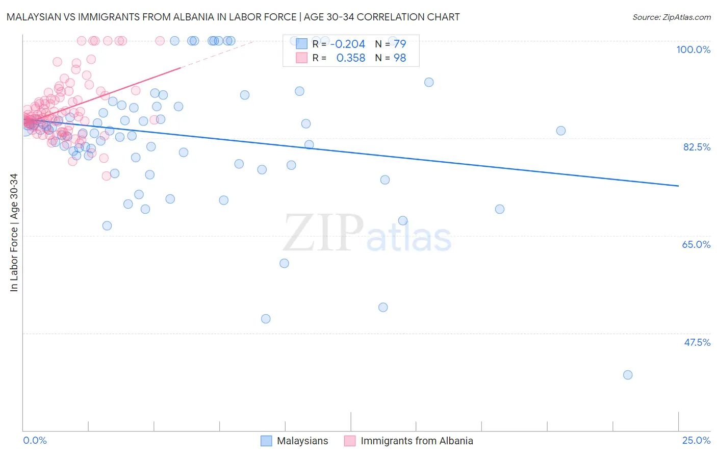 Malaysian vs Immigrants from Albania In Labor Force | Age 30-34