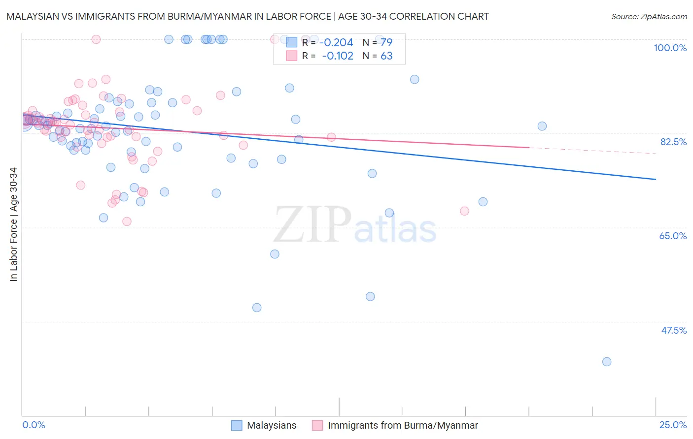 Malaysian vs Immigrants from Burma/Myanmar In Labor Force | Age 30-34