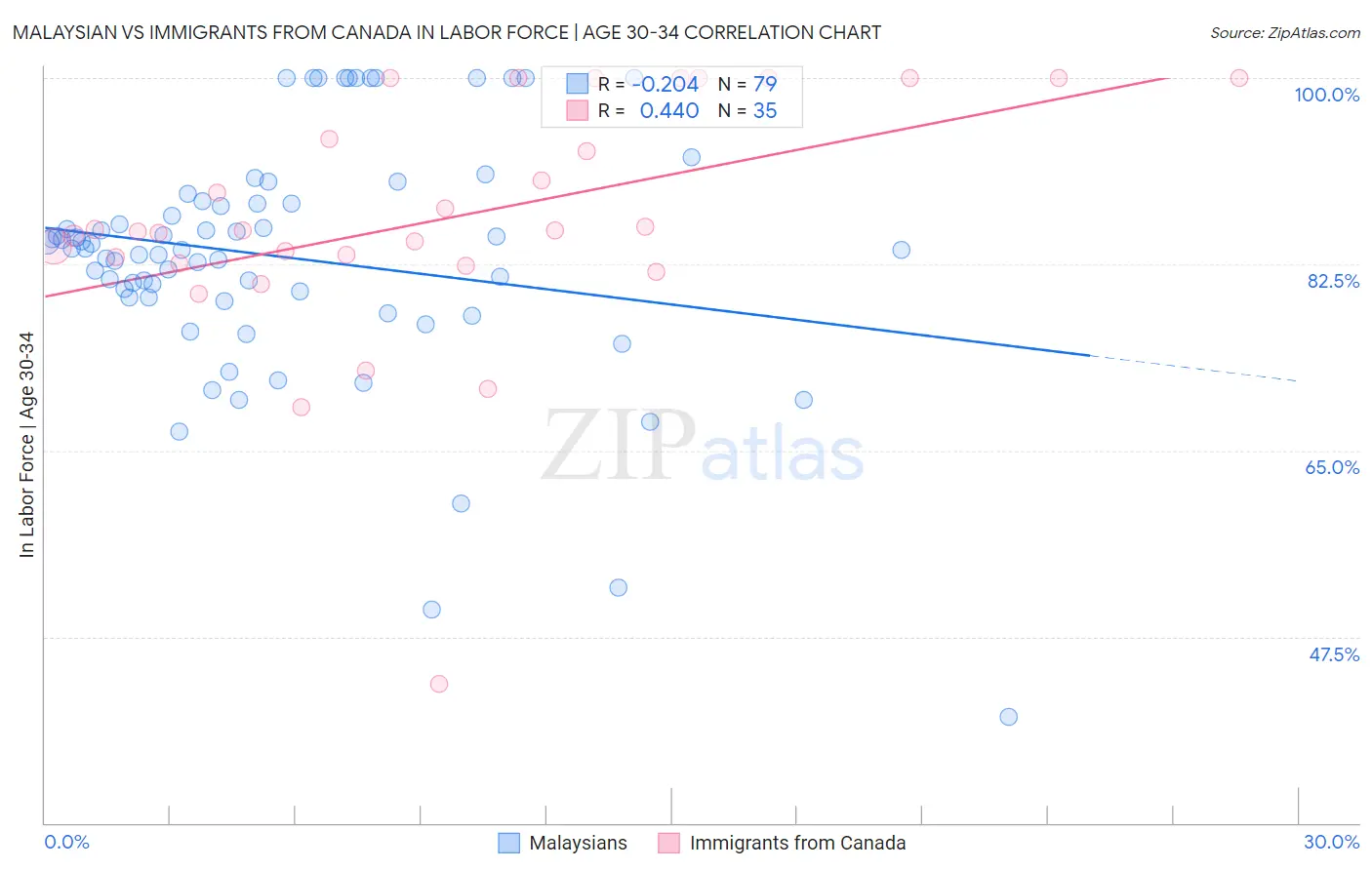 Malaysian vs Immigrants from Canada In Labor Force | Age 30-34