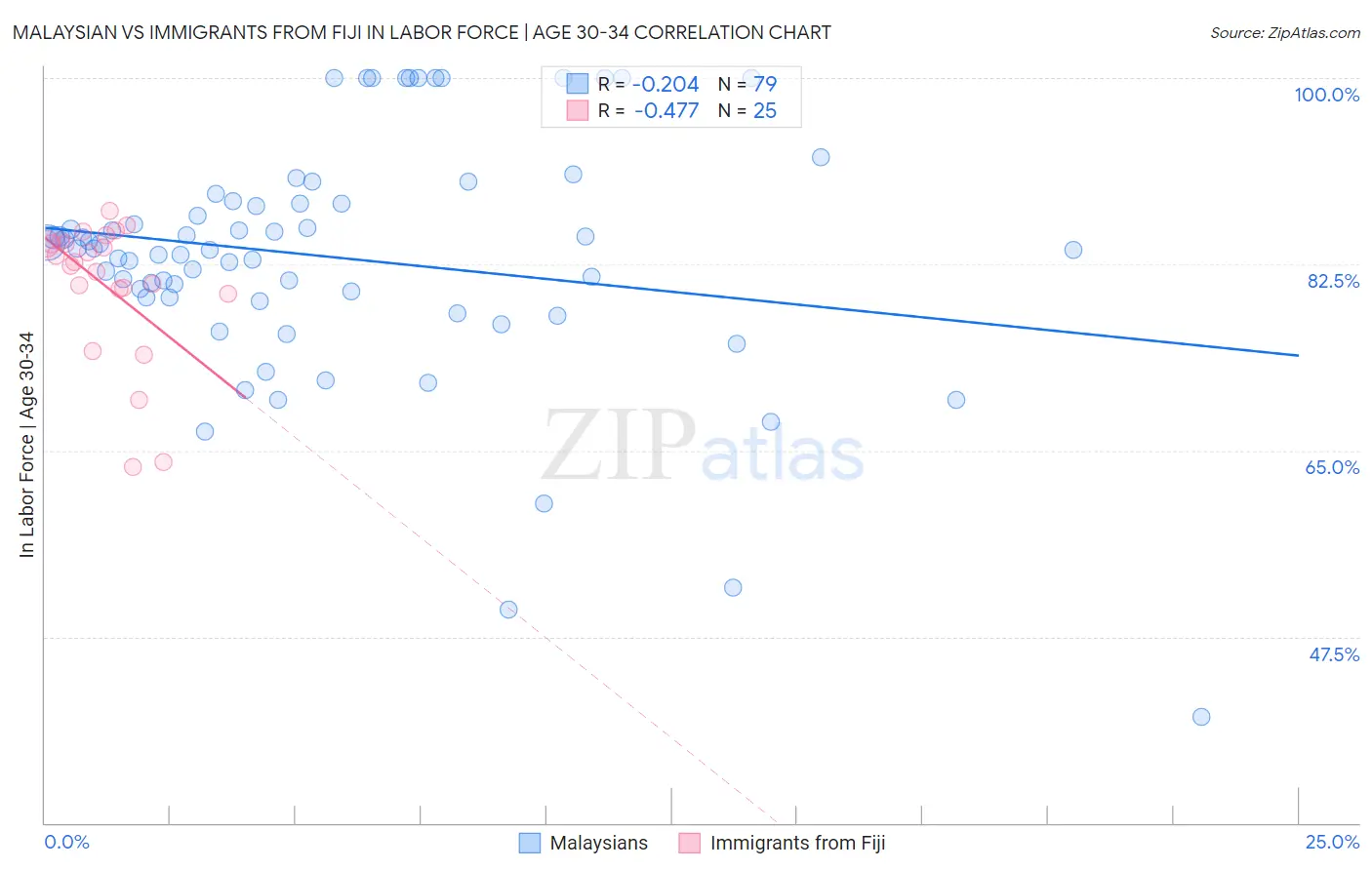 Malaysian vs Immigrants from Fiji In Labor Force | Age 30-34