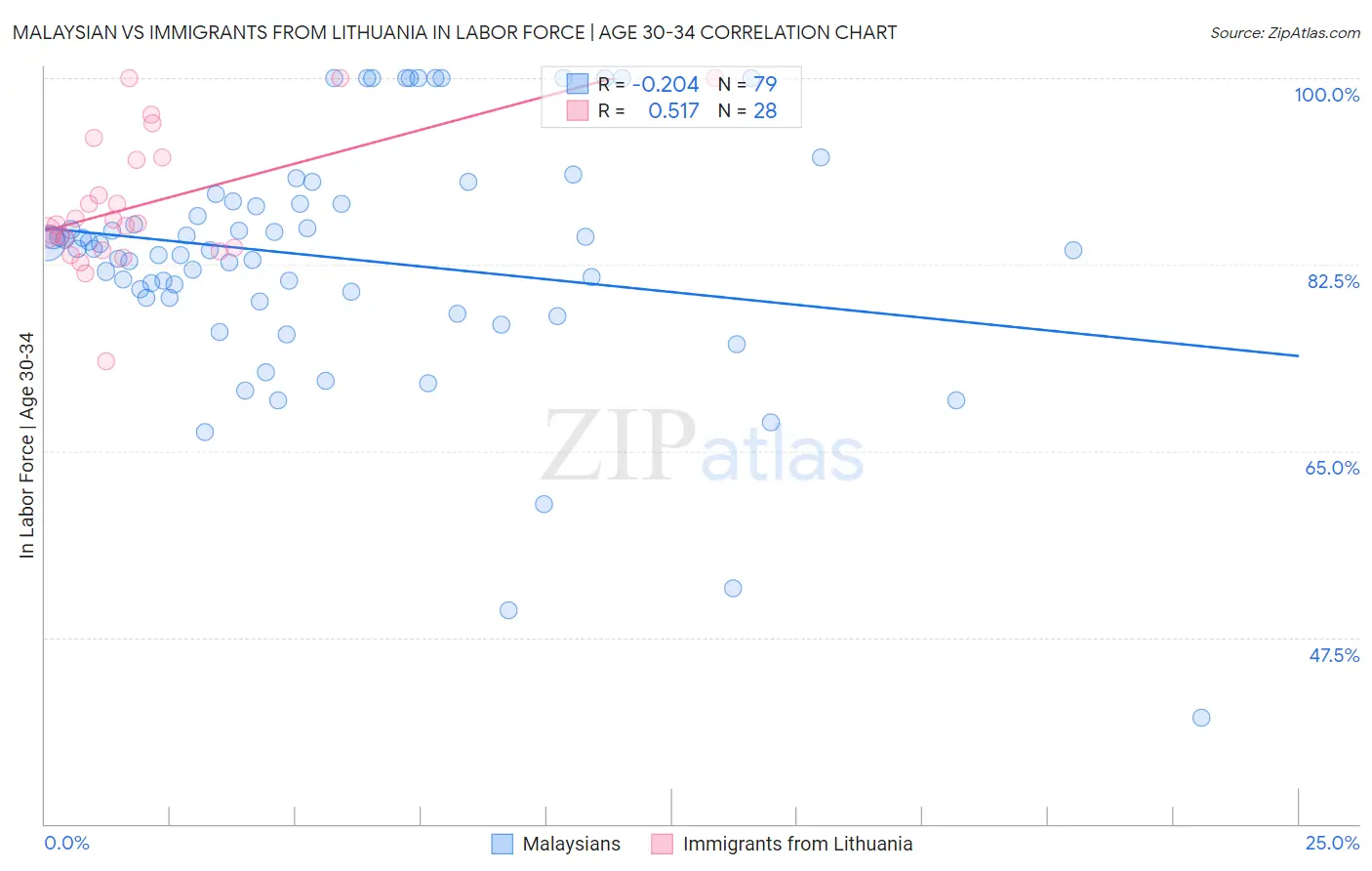 Malaysian vs Immigrants from Lithuania In Labor Force | Age 30-34