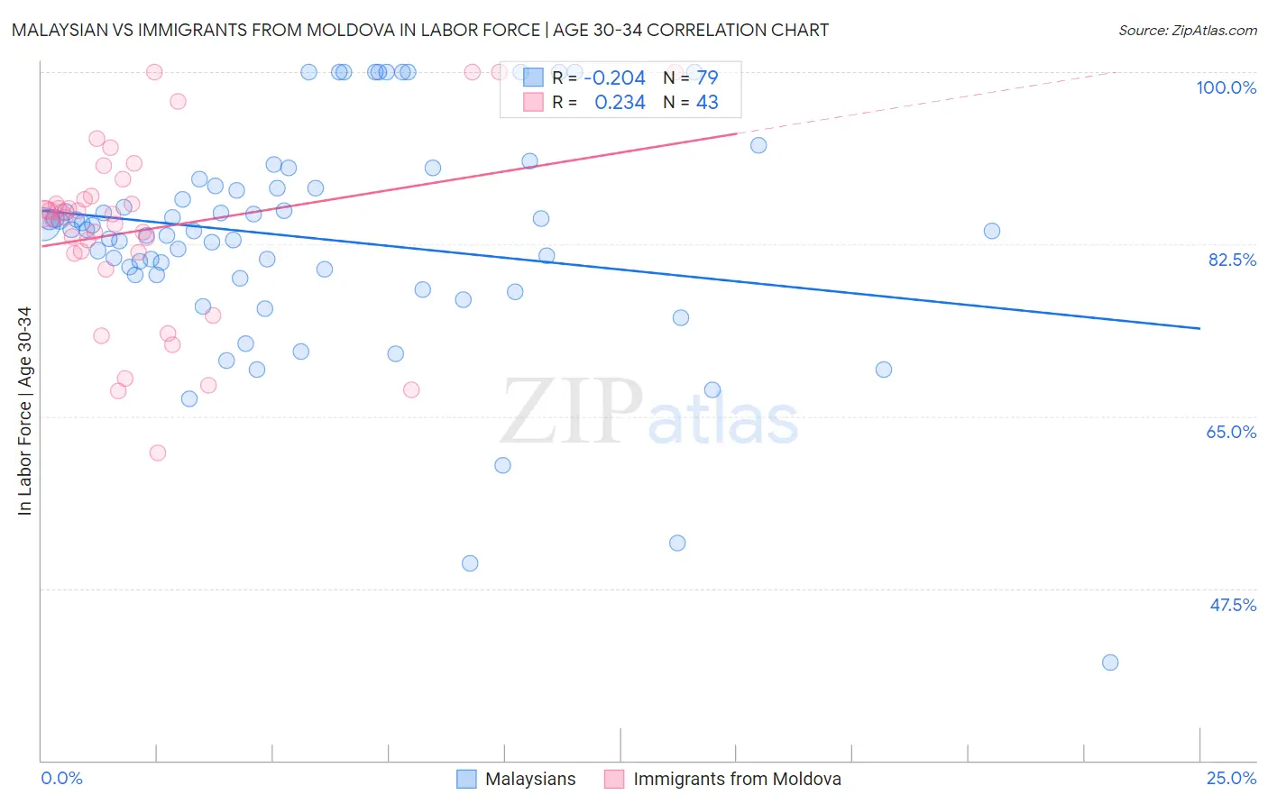 Malaysian vs Immigrants from Moldova In Labor Force | Age 30-34