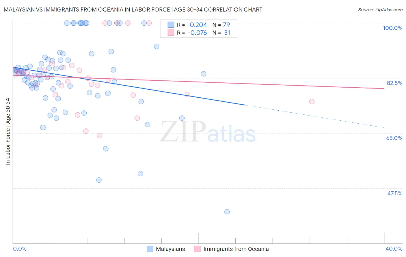 Malaysian vs Immigrants from Oceania In Labor Force | Age 30-34