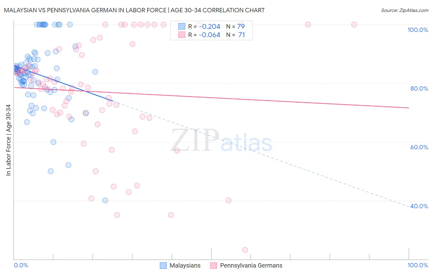 Malaysian vs Pennsylvania German In Labor Force | Age 30-34