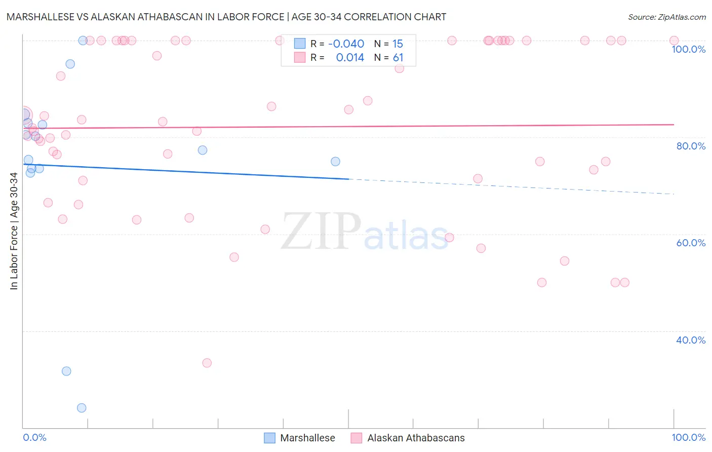 Marshallese vs Alaskan Athabascan In Labor Force | Age 30-34