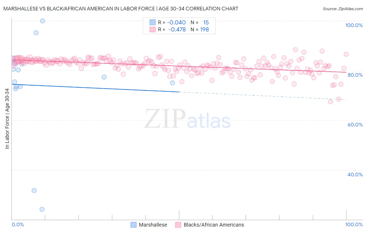 Marshallese vs Black/African American In Labor Force | Age 30-34