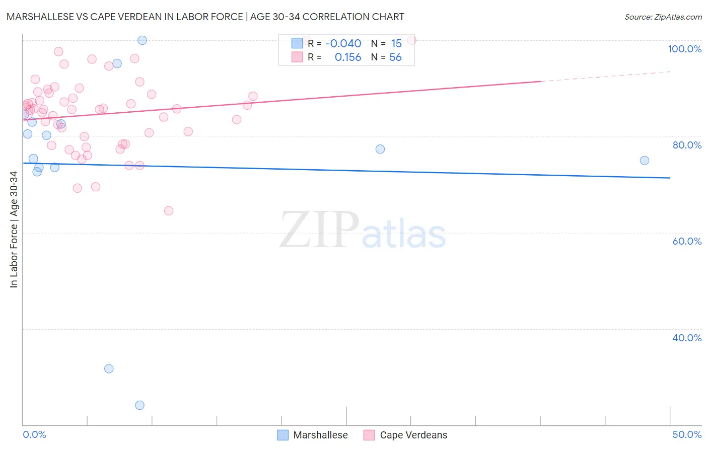 Marshallese vs Cape Verdean In Labor Force | Age 30-34