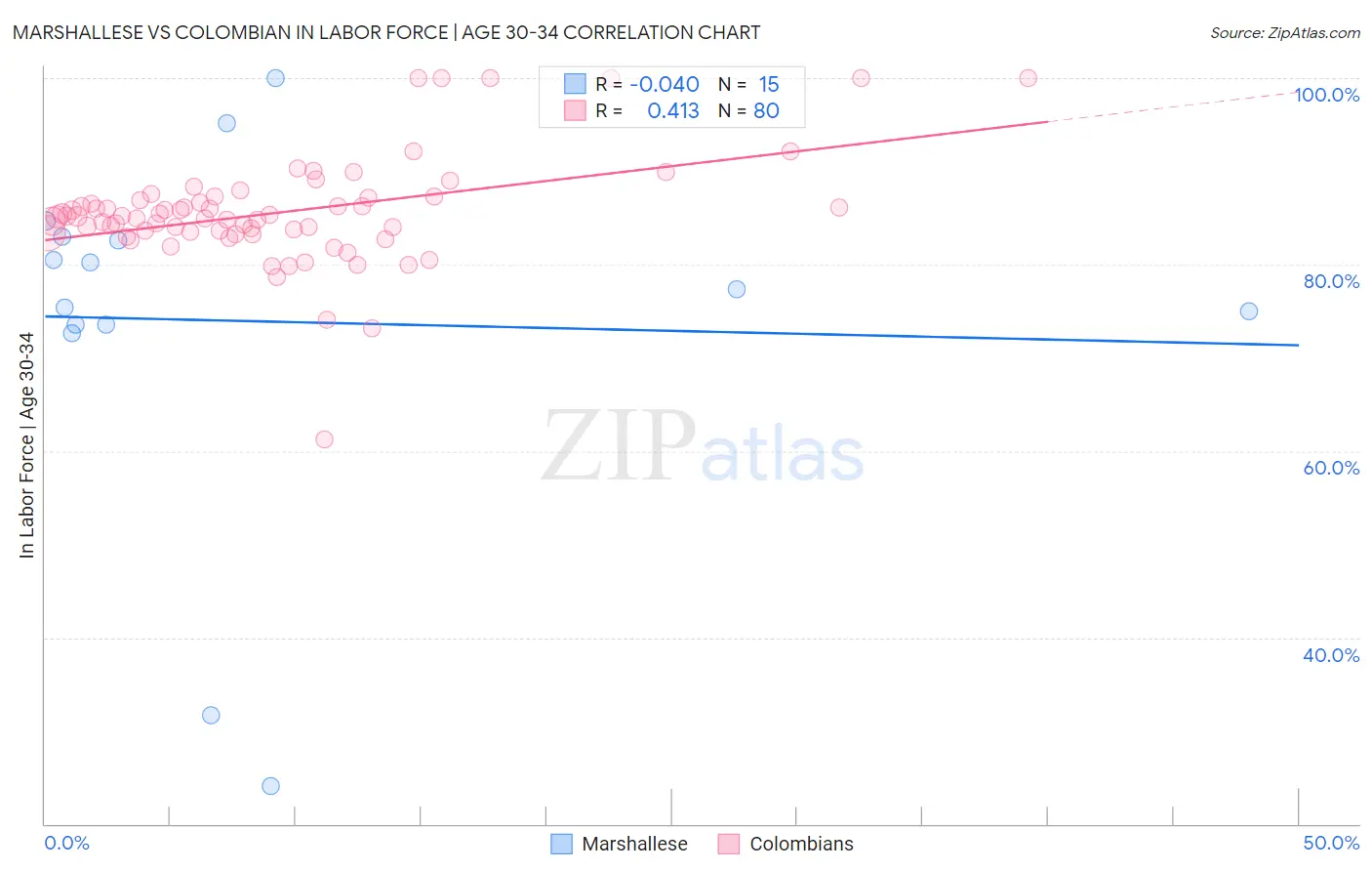 Marshallese vs Colombian In Labor Force | Age 30-34