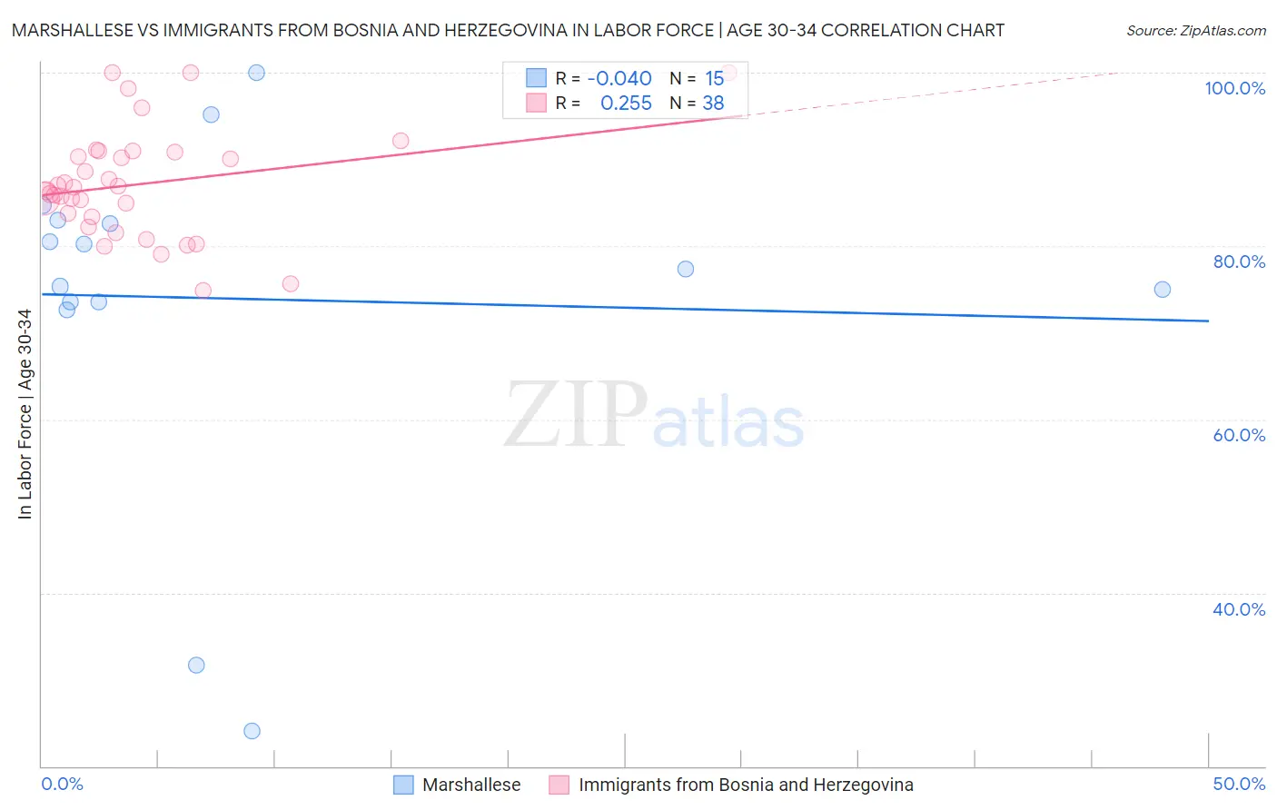 Marshallese vs Immigrants from Bosnia and Herzegovina In Labor Force | Age 30-34