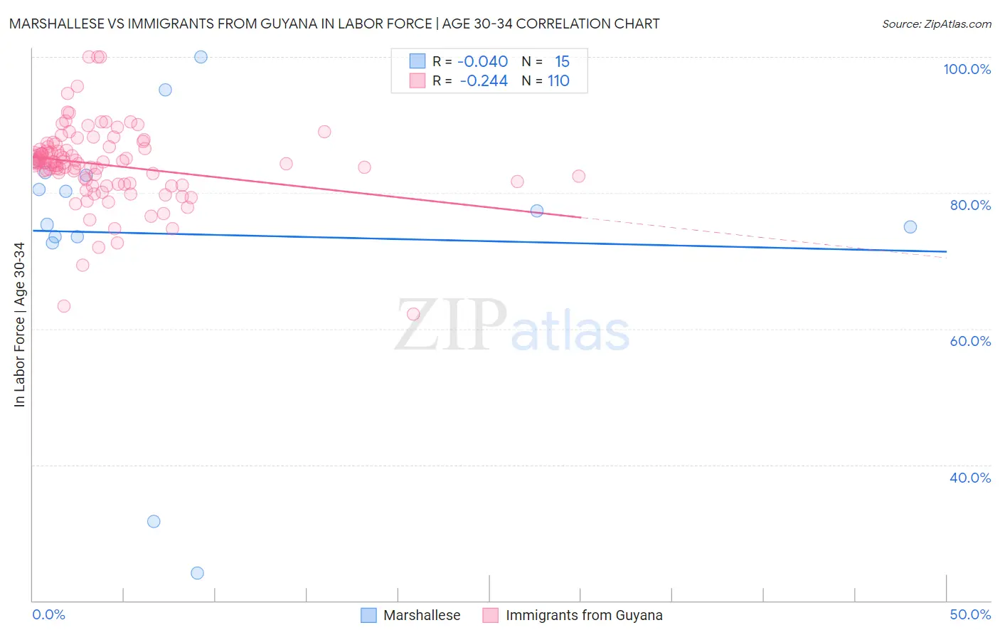 Marshallese vs Immigrants from Guyana In Labor Force | Age 30-34