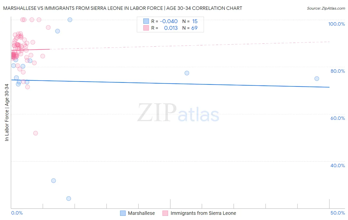 Marshallese vs Immigrants from Sierra Leone In Labor Force | Age 30-34