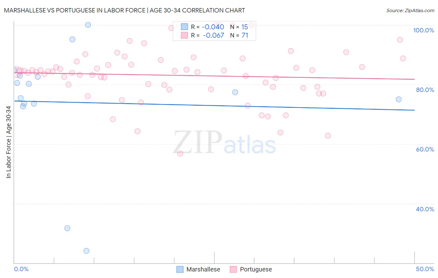 Marshallese vs Portuguese In Labor Force | Age 30-34