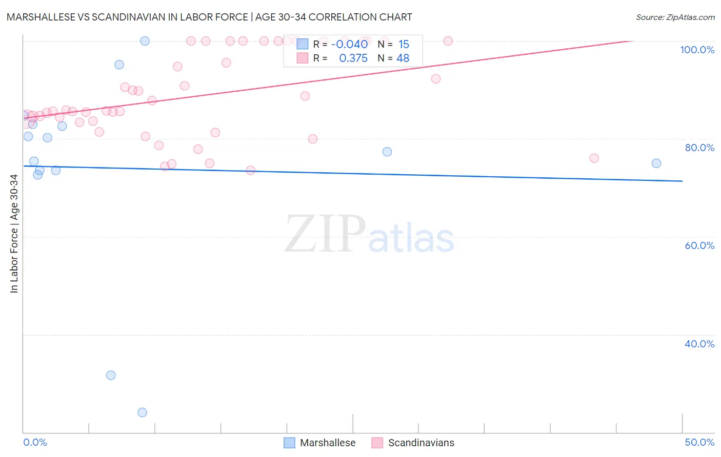 Marshallese vs Scandinavian In Labor Force | Age 30-34