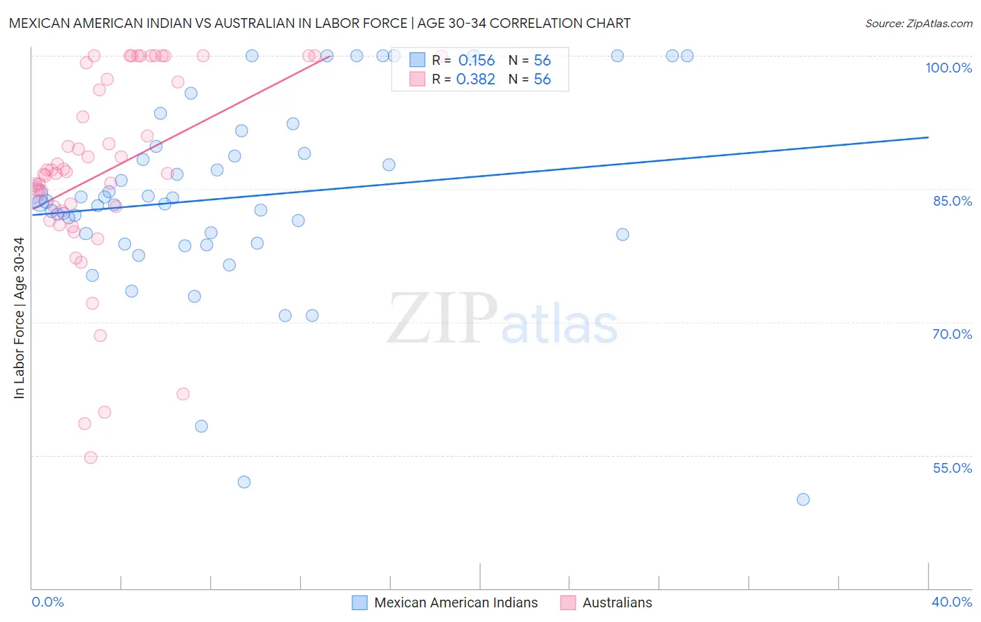 Mexican American Indian vs Australian In Labor Force | Age 30-34