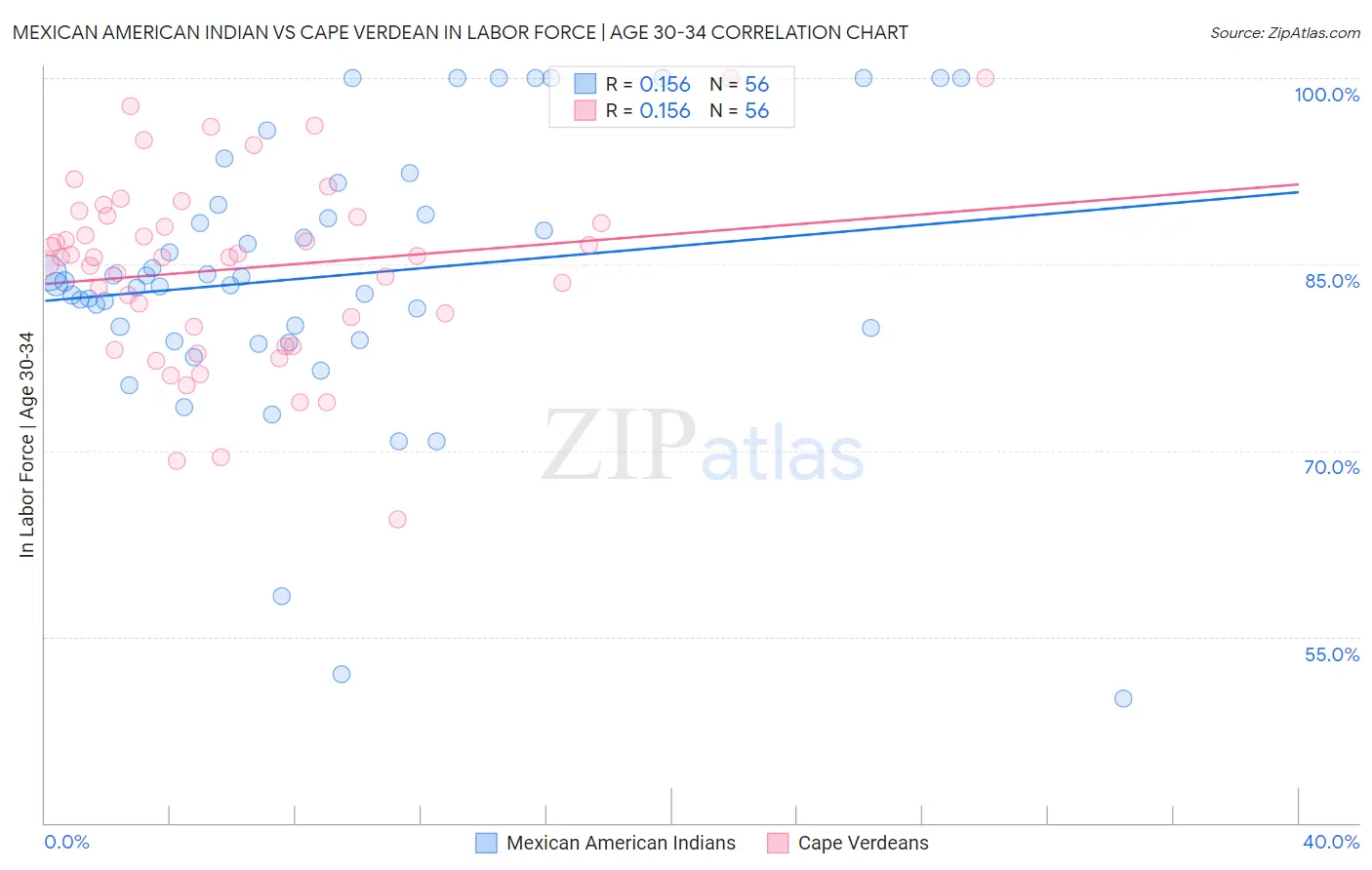 Mexican American Indian vs Cape Verdean In Labor Force | Age 30-34