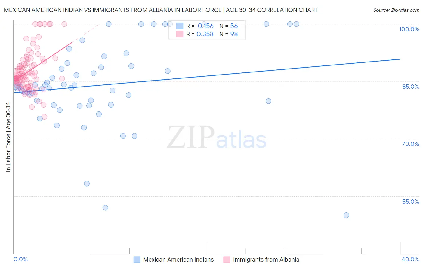 Mexican American Indian vs Immigrants from Albania In Labor Force | Age 30-34