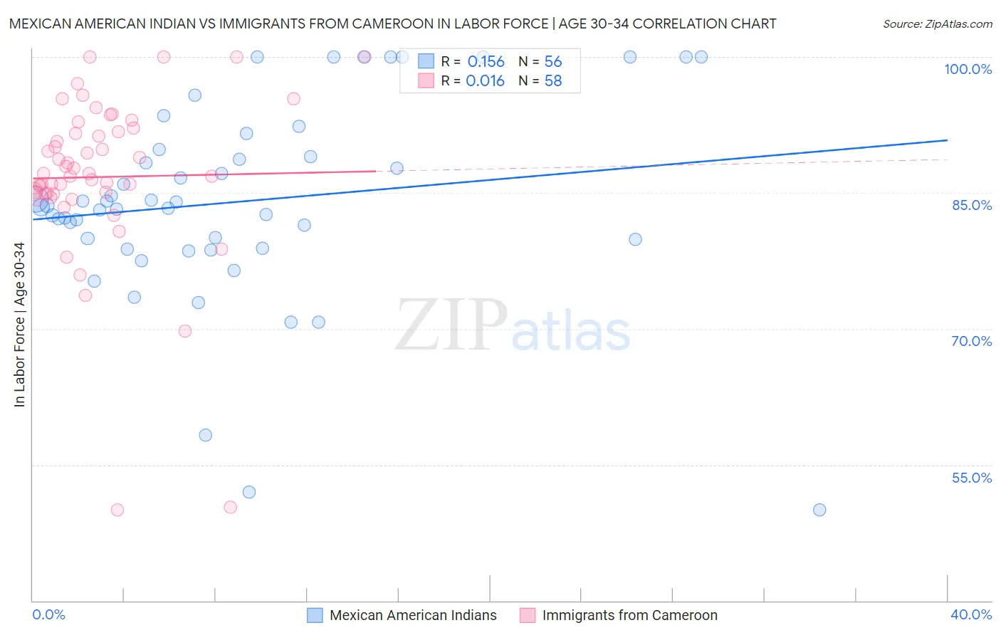 Mexican American Indian vs Immigrants from Cameroon In Labor Force | Age 30-34