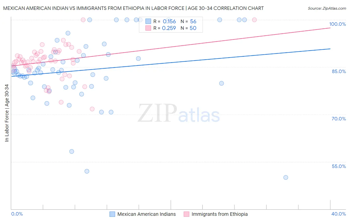 Mexican American Indian vs Immigrants from Ethiopia In Labor Force | Age 30-34