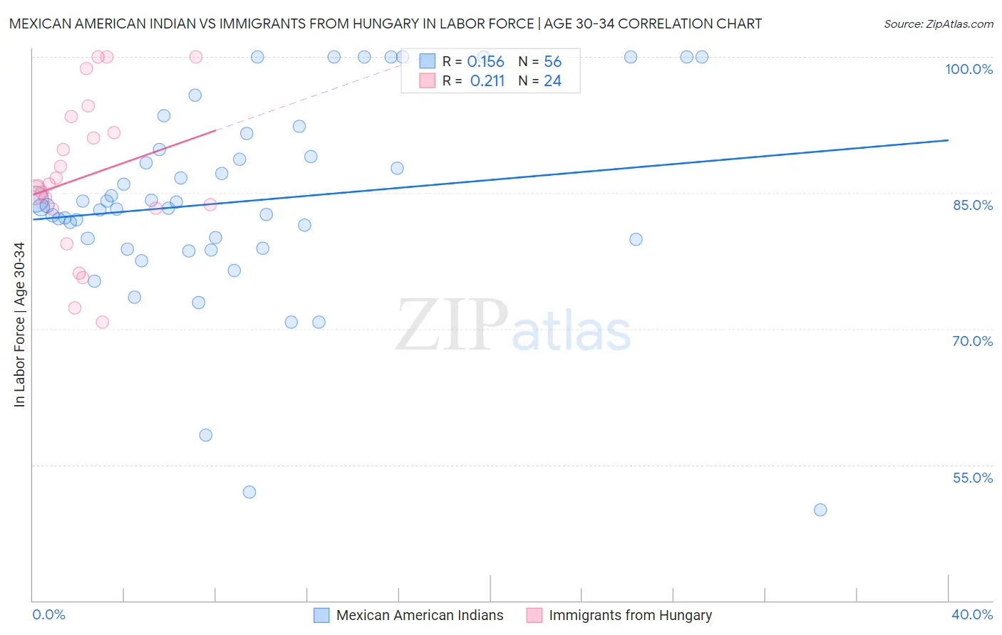 Mexican American Indian vs Immigrants from Hungary In Labor Force | Age 30-34