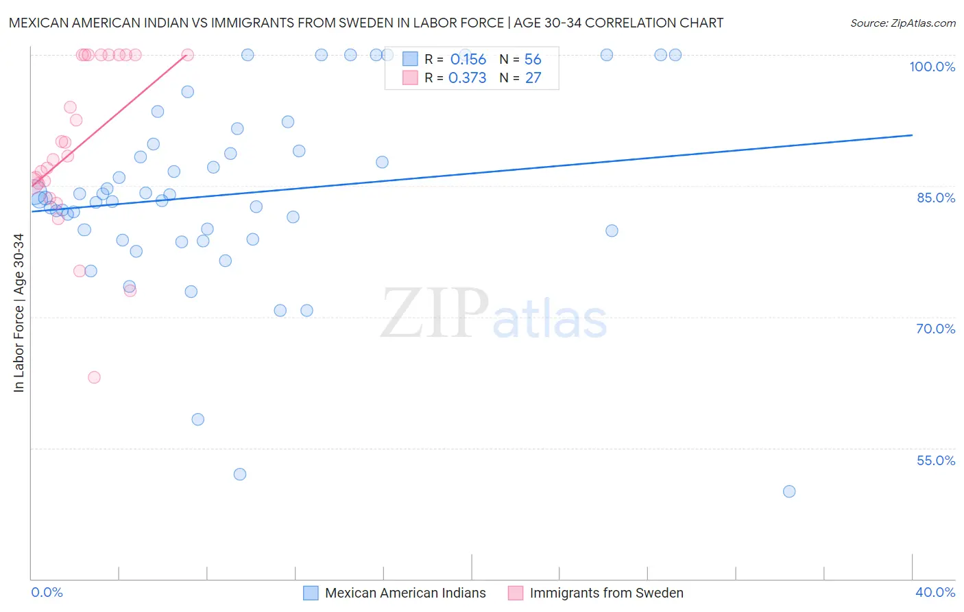 Mexican American Indian vs Immigrants from Sweden In Labor Force | Age 30-34