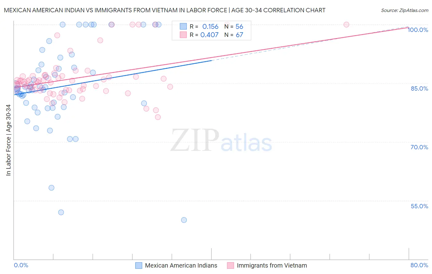 Mexican American Indian vs Immigrants from Vietnam In Labor Force | Age 30-34