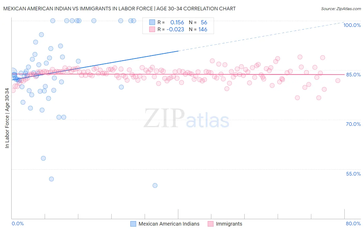 Mexican American Indian vs Immigrants In Labor Force | Age 30-34