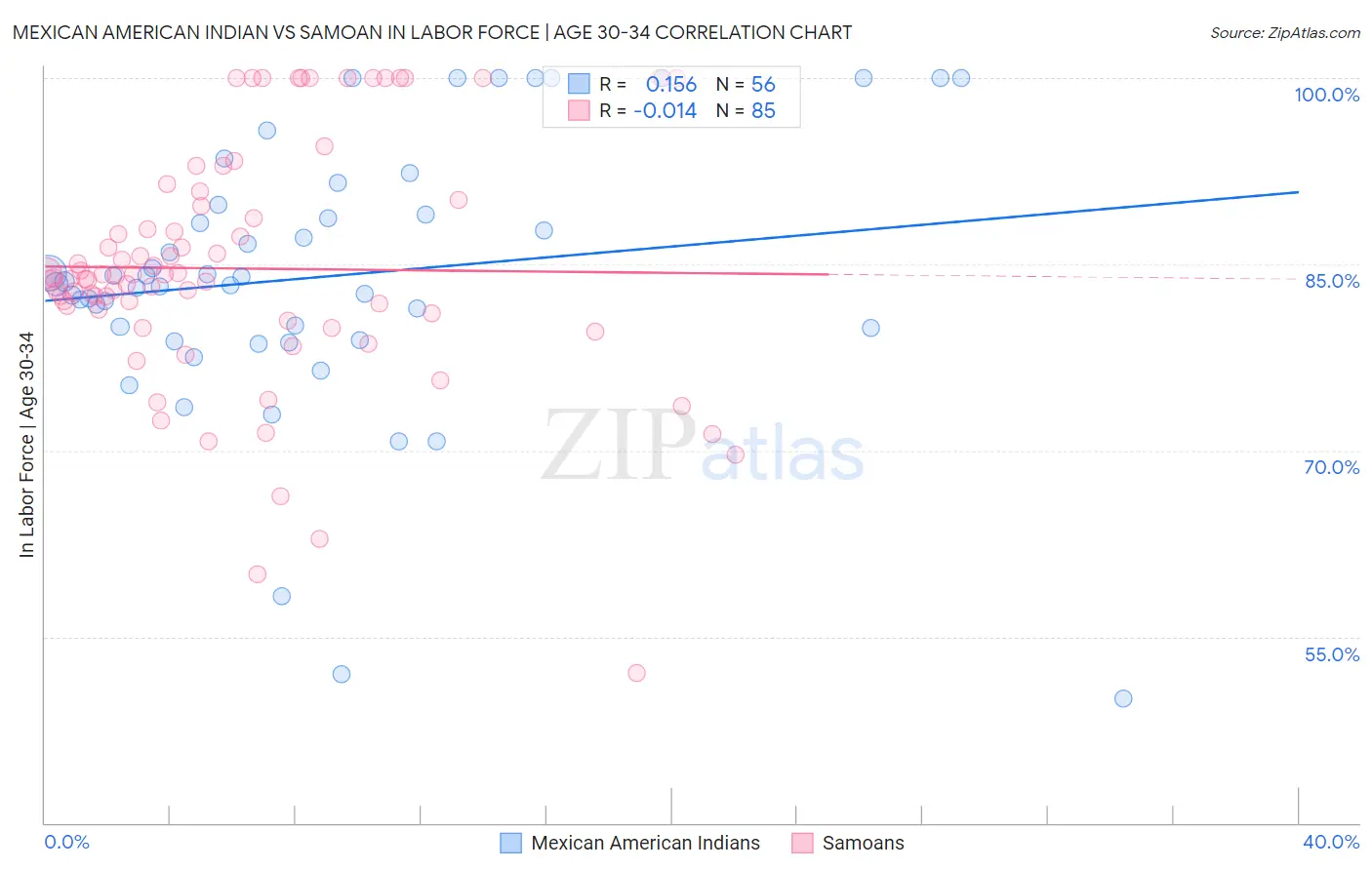 Mexican American Indian vs Samoan In Labor Force | Age 30-34