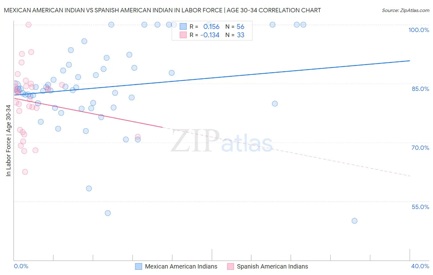 Mexican American Indian vs Spanish American Indian In Labor Force | Age 30-34