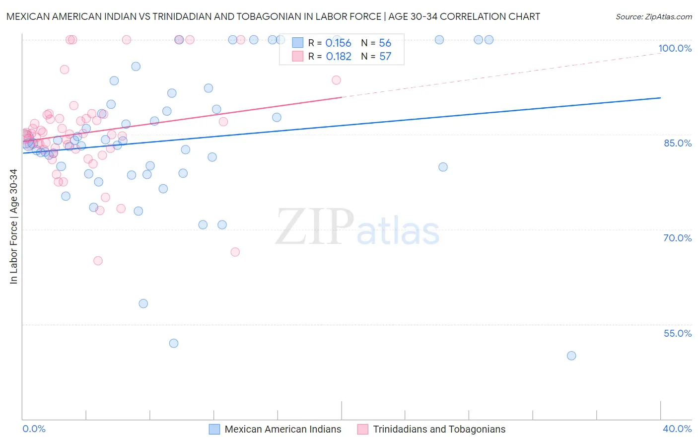 Mexican American Indian vs Trinidadian and Tobagonian In Labor Force | Age 30-34