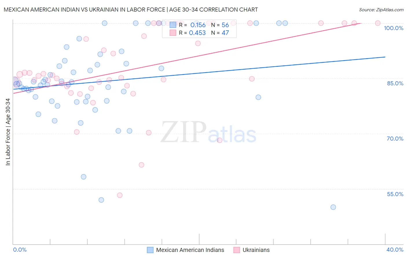 Mexican American Indian vs Ukrainian In Labor Force | Age 30-34