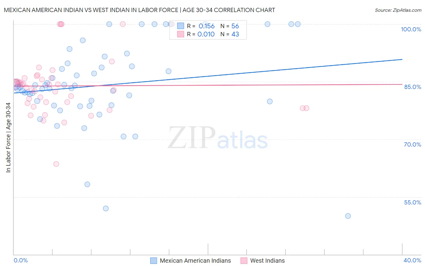 Mexican American Indian vs West Indian In Labor Force | Age 30-34