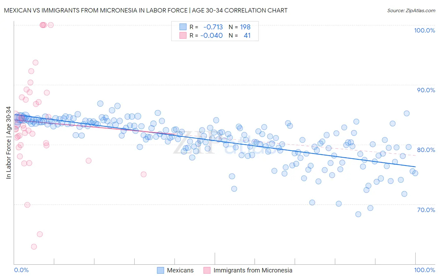 Mexican vs Immigrants from Micronesia In Labor Force | Age 30-34