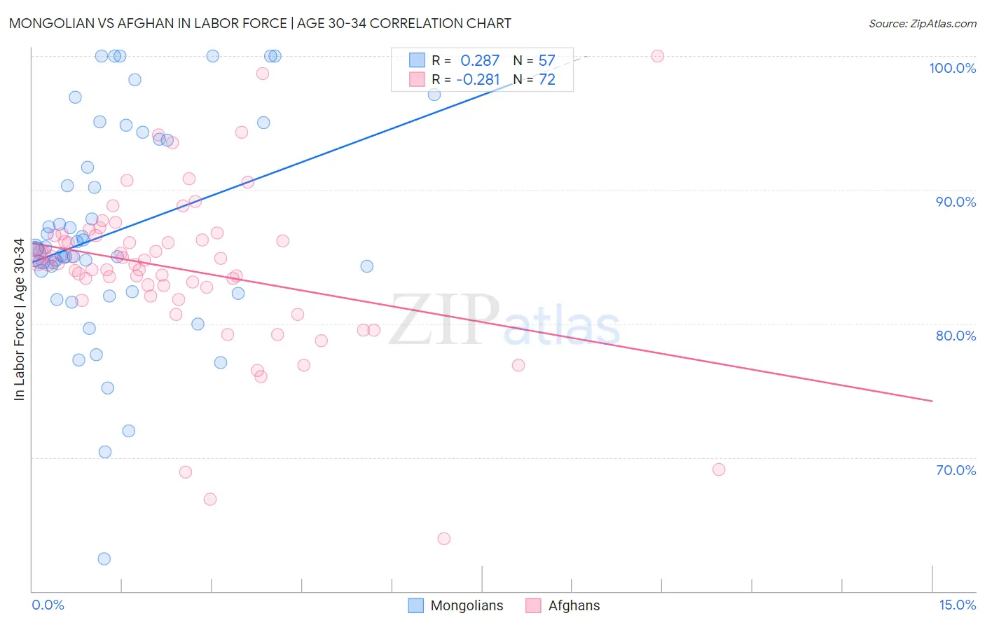 Mongolian vs Afghan In Labor Force | Age 30-34