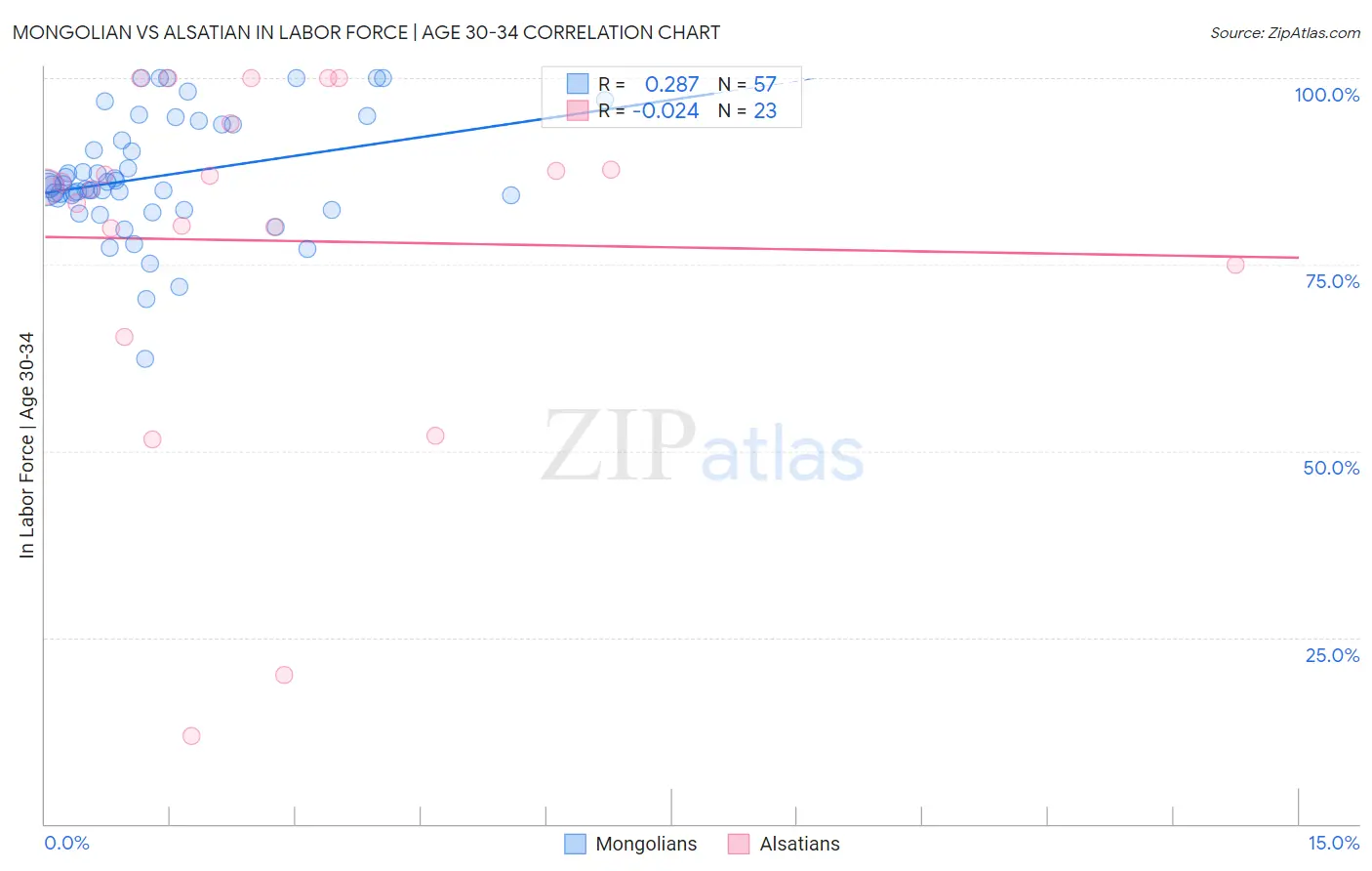 Mongolian vs Alsatian In Labor Force | Age 30-34