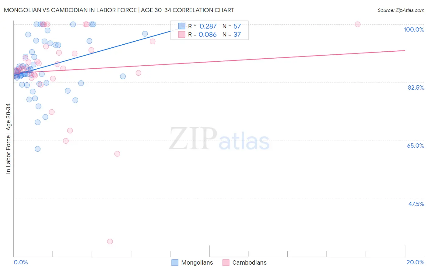 Mongolian vs Cambodian In Labor Force | Age 30-34