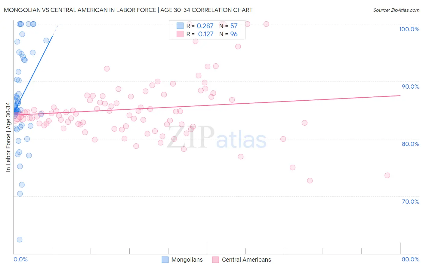 Mongolian vs Central American In Labor Force | Age 30-34